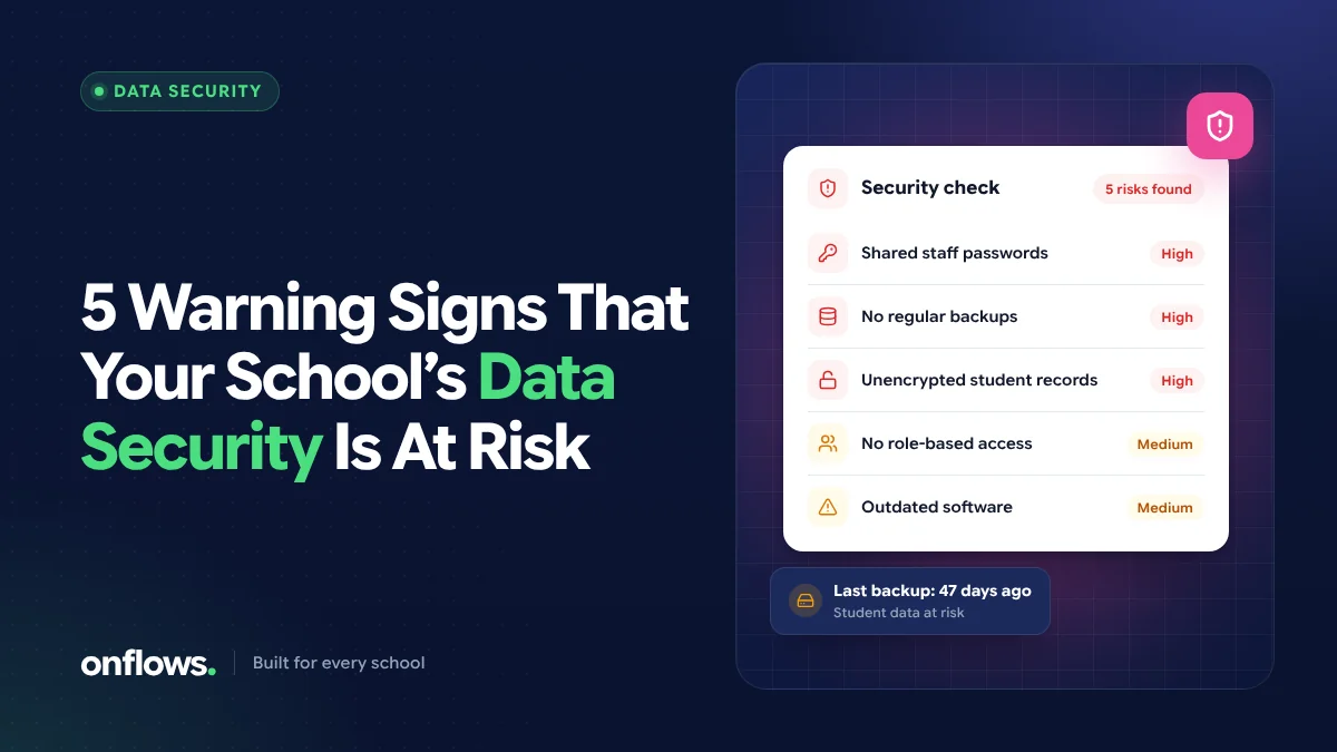 Security check card listing shared passwords, missing backups, unencrypted records, no role-based access and outdated software