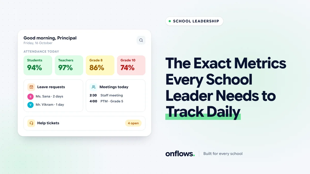 Principal's daily dashboard showing attendance percentages, leave requests, today's meetings and open help tickets